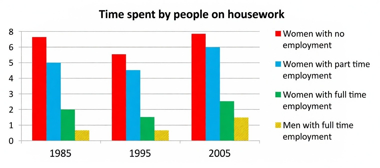 Time spent by people on housework bar chart