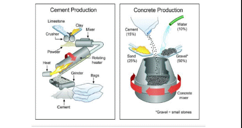 Cement Making Process