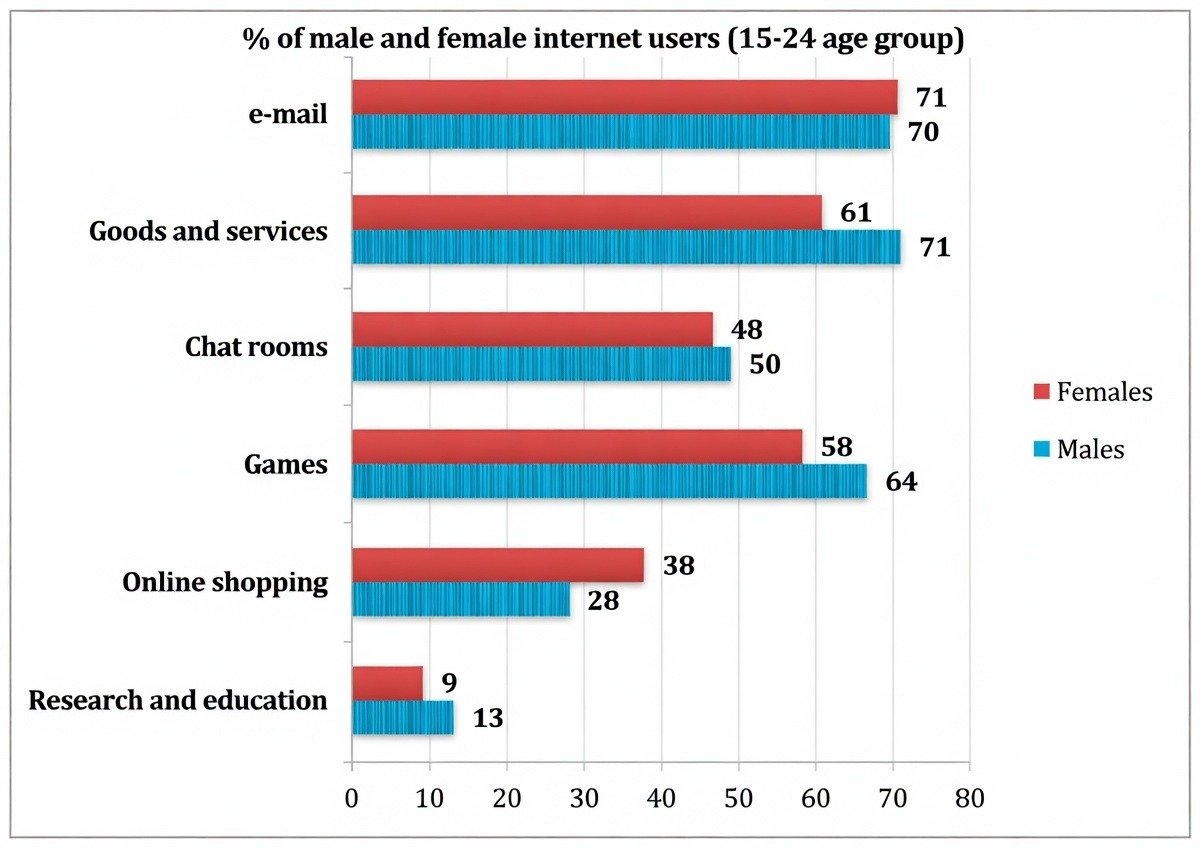 Internet usage in Canada chart